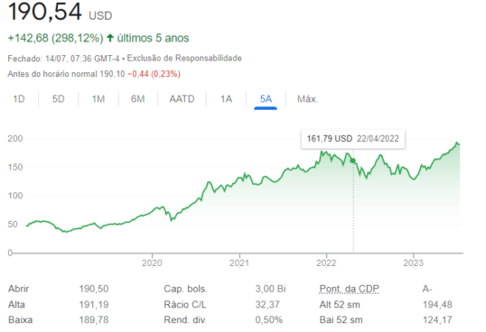 Análise das 7 Magníficas: O futuro das Big Techs