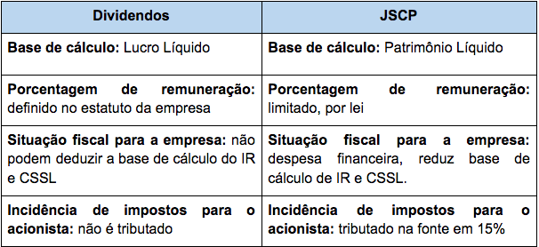 Como a Tributação do JCP Afeta Seus Rendimentos?