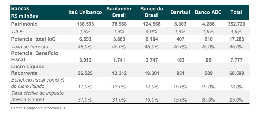 JCP vs. Dividendos: Qual a Melhor Opção para o Seu Portfólio?