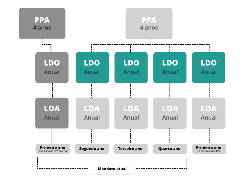 O papel da LDO na definição de prioridades e gastos públicos