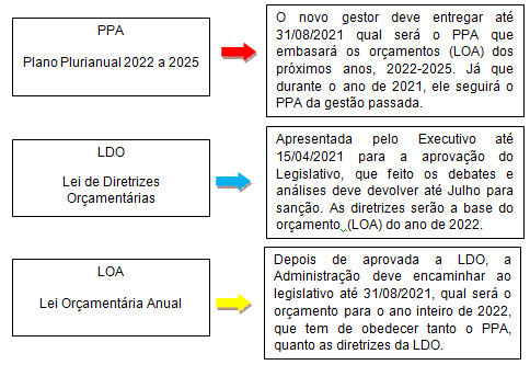 Riscos fiscais e mudanças tributárias: O que a LDO prevê?