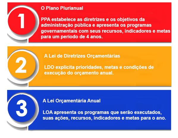 para que serve a lei de diretrizes orçamentárias