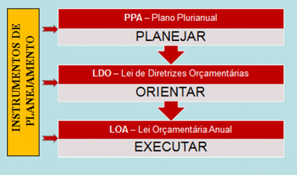 PPA, LDO e LOA: Desvendando a hierarquia orçamentária brasileira