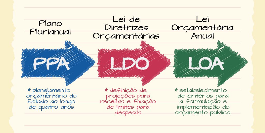 LDO 2024: Entenda as principais diretrizes e metas