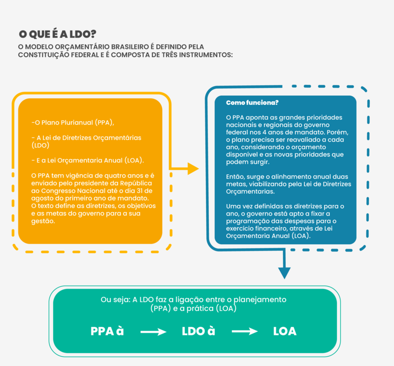 PPA, LDO e LOA: Desvendando a hierarquia orçamentária brasileira