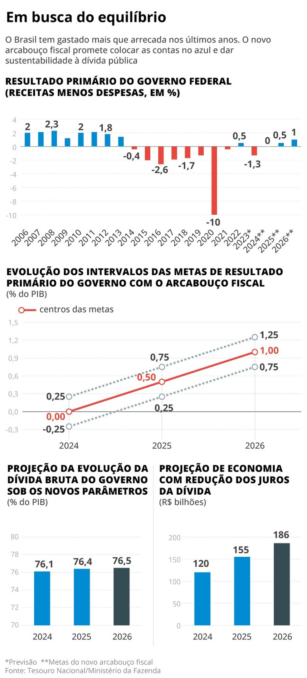 Arcabouço Fiscal vs. Teto de Gastos: Entenda as Diferenças
