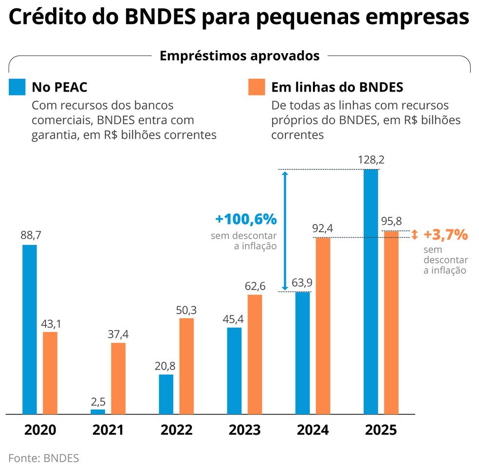 Desvendando as Fontes de Financiamento do BNDES: O Papel do FAT