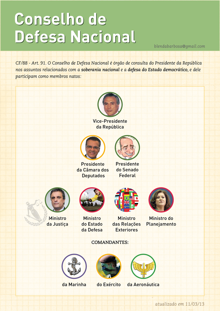 Diferenças Cruciais: CDN vs. Conselho da República