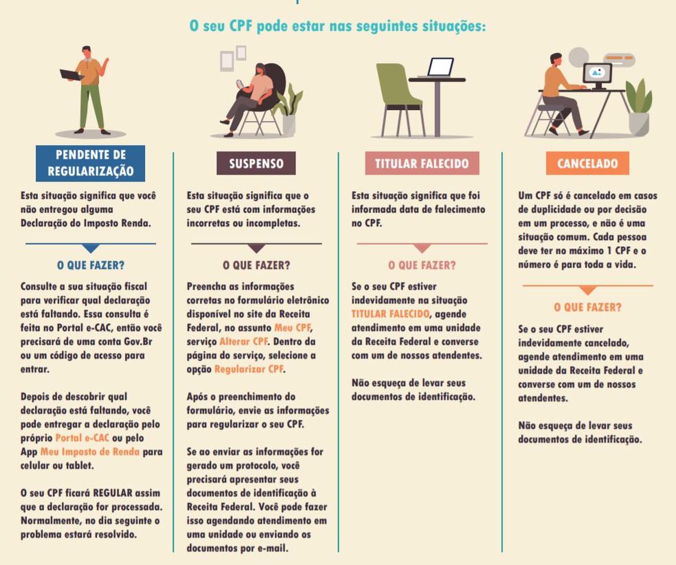 para que serve o cpf e como regularizar