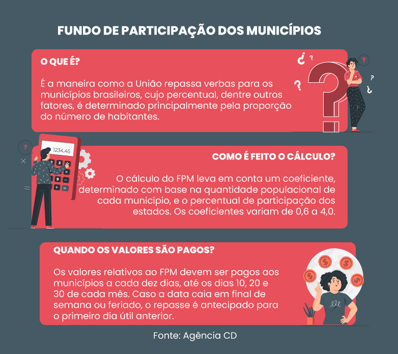 Como consultar o valor do FPM do seu município