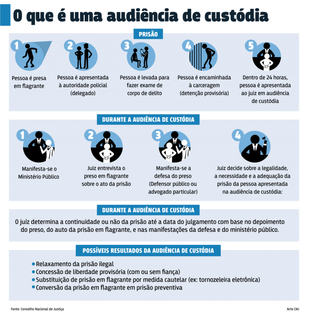 Exemplos de decisões em audiências de custódia