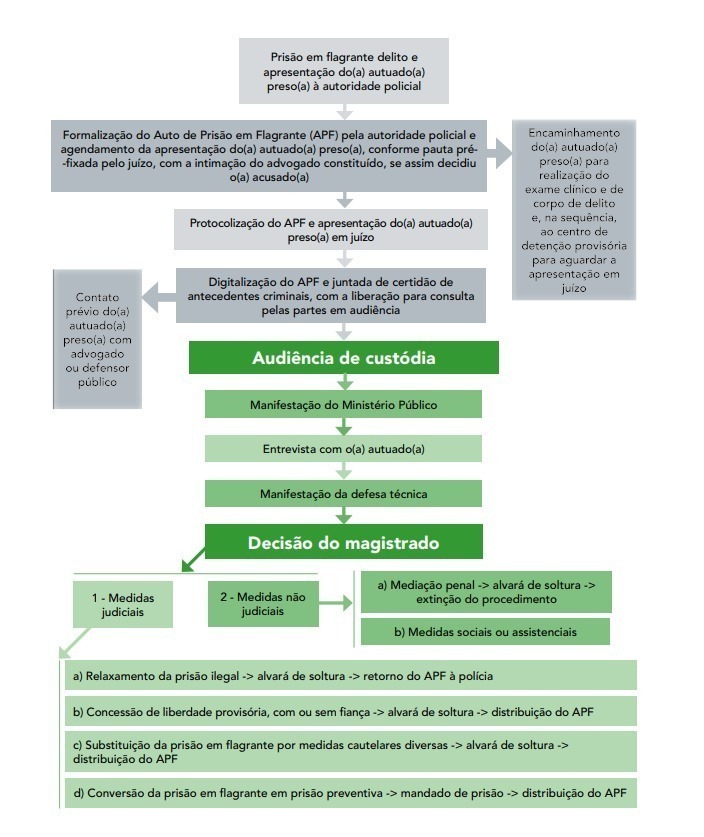 Como funciona a atuação do advogado na audiência de custódia