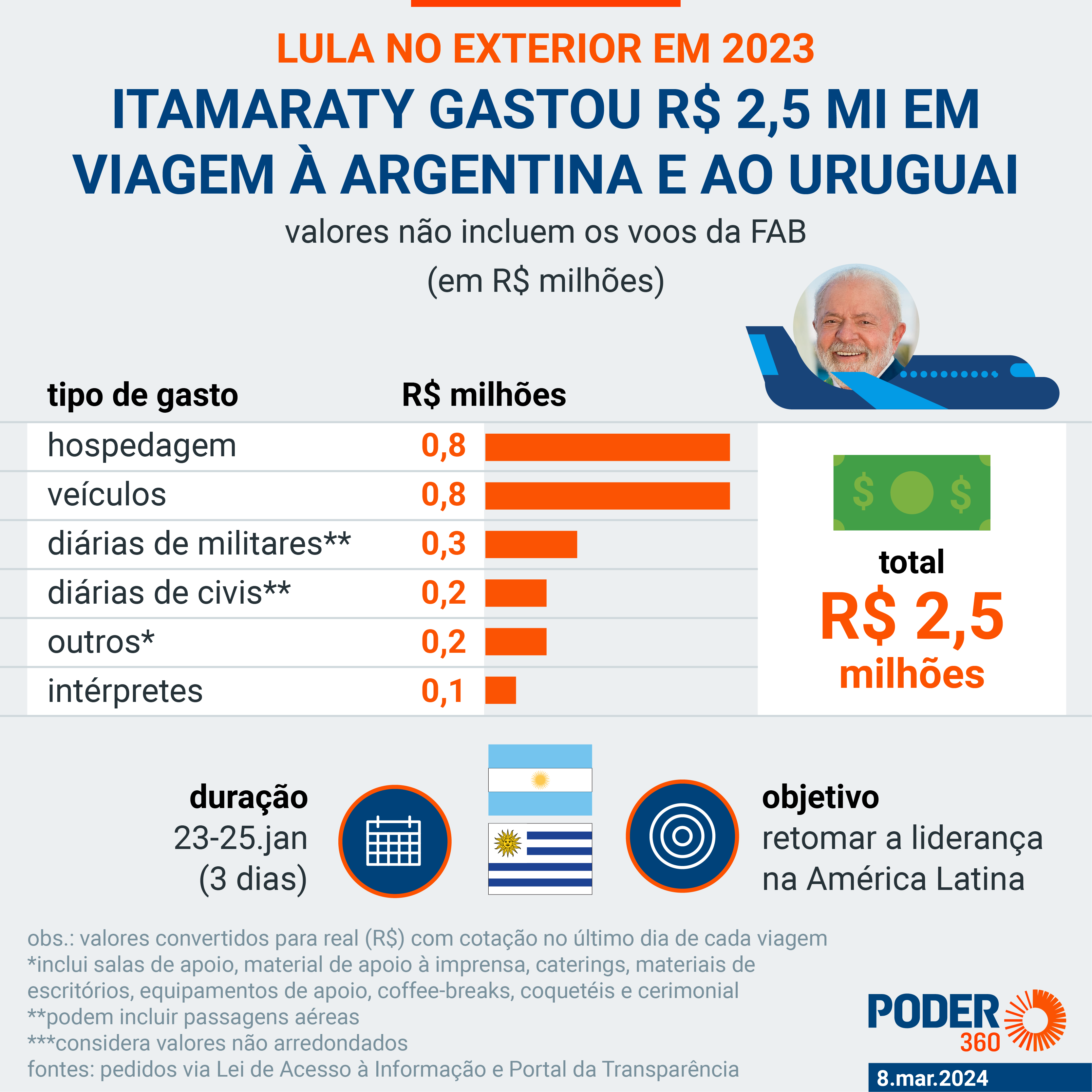 quanto custa uma viagem presidencial ao exterior