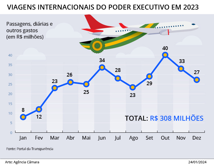 De Nova York a Baku: Um Raio-X Financeiro das Viagens Presidenciais Mais Caras