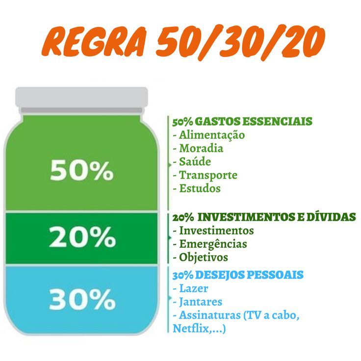 regra dos 50 30 20 como funciona