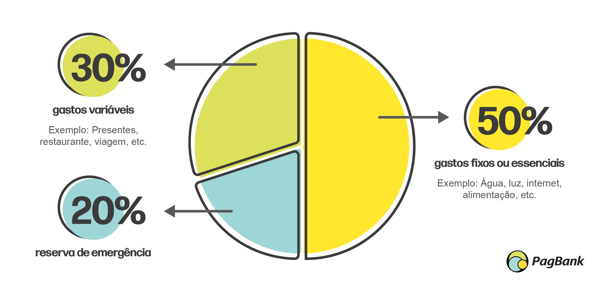 Como Calcular Sua Renda Líquida para a Regra 50-30-20