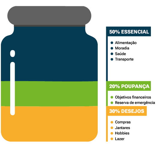 Guia Completo de Gastos Essenciais: O Que Entra nos Seus 50%