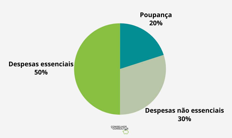 Como Calcular Sua Renda Líquida para a Regra 50-30-20