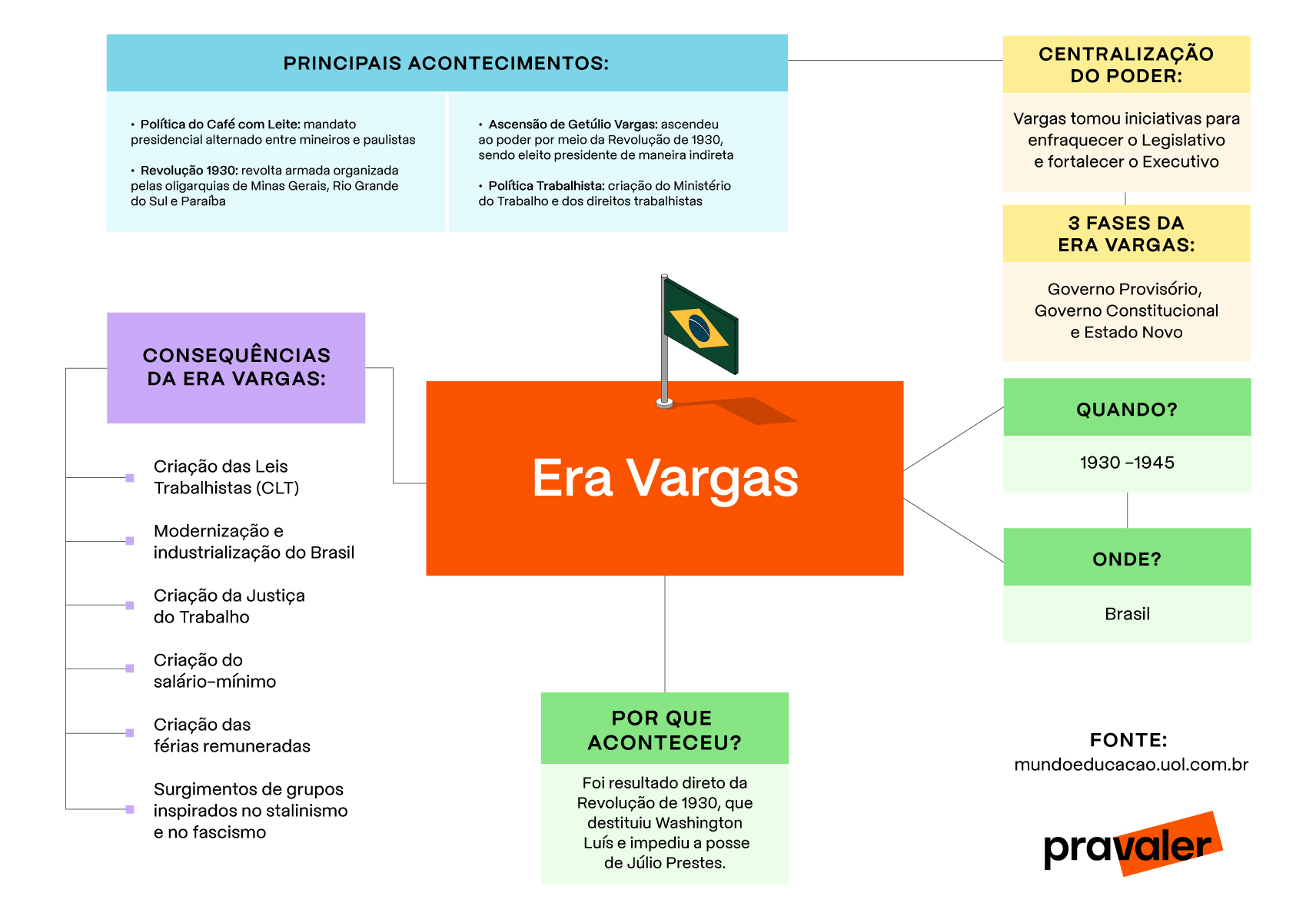 resumo da era vargas para estudantes